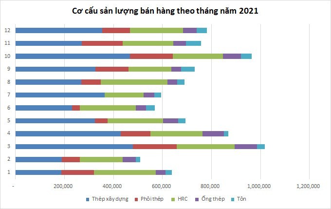 Cơ cấu sản lượng b&aacute;n h&agrave;ng của H&ograve;a Ph&aacute;t năm 2021. HPG