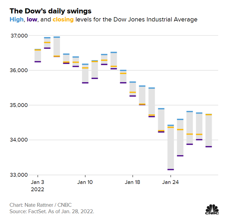 Bi&ecirc;n độ giao dịch h&agrave;ng ng&agrave;y của Dow Jones t&iacute;nh từ 3/1/2022. Nguồn: CNBC.