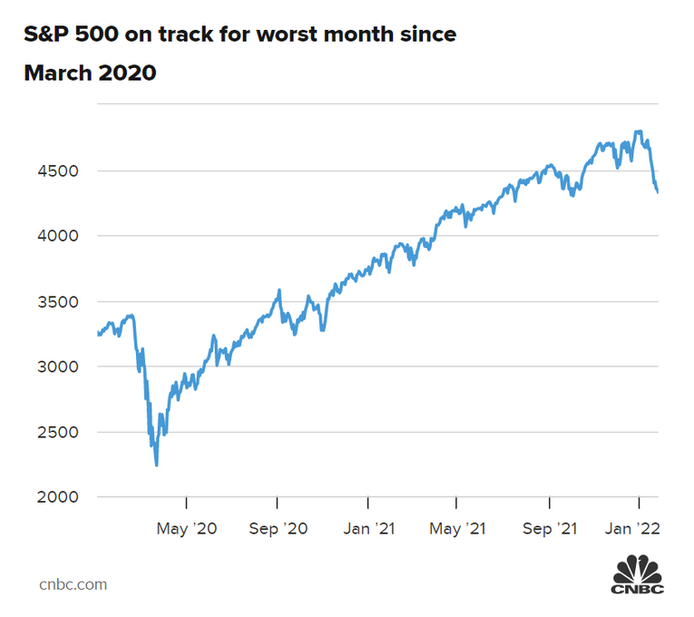 Bi&ecirc;n độ giao dịch của S&amp;amp;amp;amp;P 500 t&iacute;nh từ th&aacute;ng 3/2020. Nguồn: CNBC.