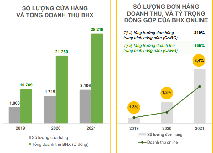 Tăng trưởng cửa h&agrave;ng v&agrave; đơn h&agrave;ng của B&aacute;ch H&oacute;a Xanh.