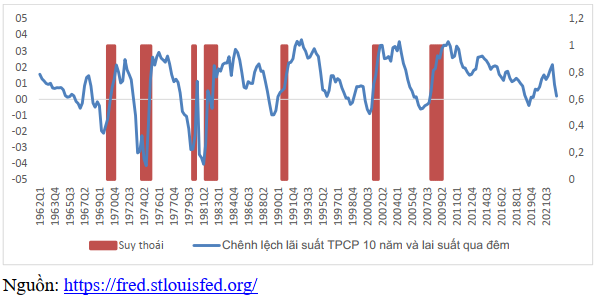 Đường cong l&atilde;i suất v&agrave; suy tho&aacute;i kinh tế tại Mỹ giai đoạn 1962-2022