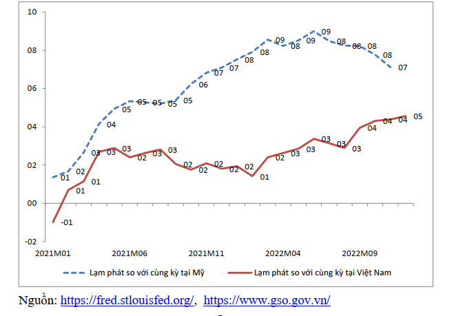 Lạm ph&aacute;t so với c&ugrave;ng kỳ năm trước tại Mỹ v&agrave; Việt Nam