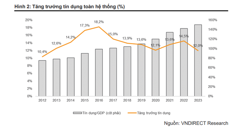 VNDirect: Tăng trưởng tín dụng ngành ngân hàng sẽ đạt khoảng 12% năm 2023