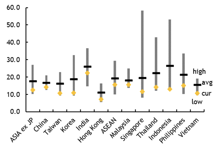 Định gi&aacute; VN-Index hấp dẫn hơn hầu hết c&aacute;c thị trường trong khu vực, độ biến động cũng thấp hơn.