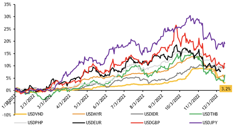 Đồng Việt Nam giữ gi&aacute; tốt trong 8 th&aacute;ng đầu năm 2022.