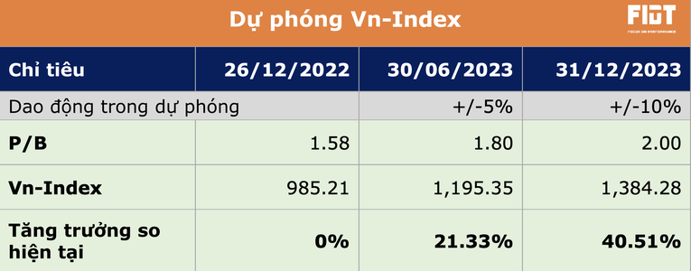 FIDT đưa ra kịch bản VN-Index v&agrave;o 2 thời điểm giữa v&agrave; cuối 2023.