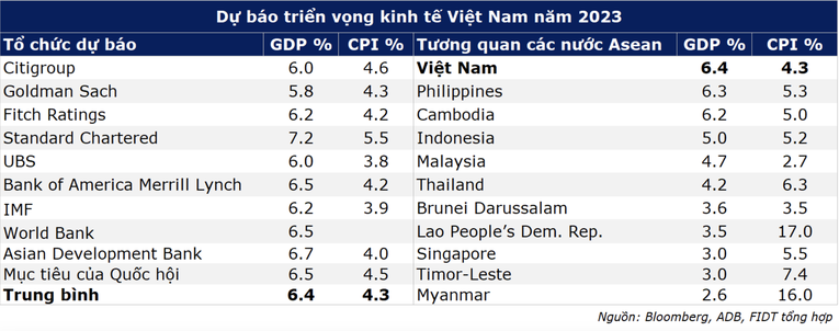 FIDT: VN-Index có thể tiến sát mốc 1.200 điểm vào giữa năm 2023
