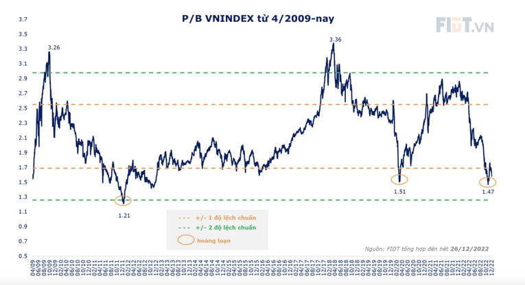 FIDT: VN-Index có thể tiến sát mốc 1.200 điểm vào giữa năm 2023