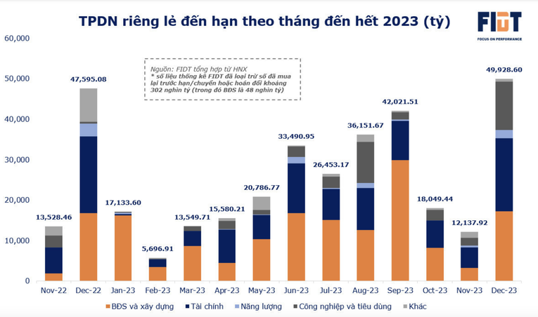 FIDT: VN-Index có thể tiến sát mốc 1.200 điểm vào giữa năm 2023
