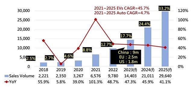 Doanh số b&aacute;n xe điện to&agrave;n cầu dự kiến đạt được trong giai đoạn 2018 - 2025. Ảnh: Theo DigiTimes.