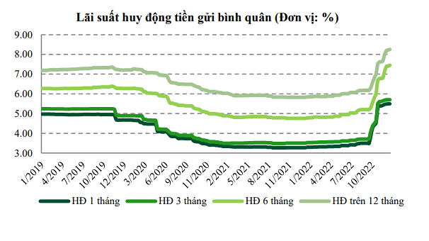 VCBS: Lãi suất huy động sẽ tăng 1-1,5% và hạ nhiệt dần vào cuối năm 2023