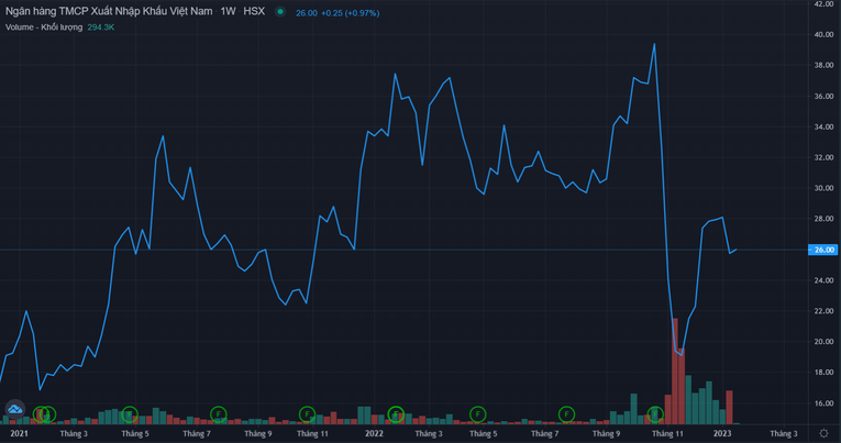 Cổ phiếu của EIB từng tăng n&oacute;ng giai đoạn th&aacute;ng 12/2022.