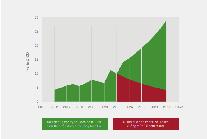 2 kịch bản về t&agrave;i sản của tỷ ph&uacute; từ nay đến năm 2030.