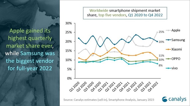 Thị phần giữa c&aacute;c nh&agrave; sản xuất smartphone từ qu&yacute; I/2020 đến qu&yacute; IV/2022. Ảnh: Theo Canalys.