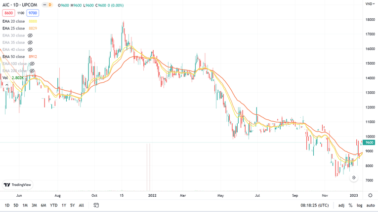 Cổ phiếu AIC đang trong đ&agrave; t&iacute;ch lũy v&agrave; đang giao dịch ở v&ugrave;ng gi&aacute; thấp so với gi&aacute; trung b&igrave;nh của cổ phiếu. Ảnh: TradingView