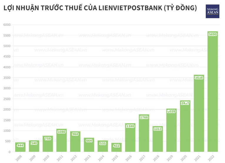 LienVietPostBank ghi nhận lợi nhuận cao kỷ lục năm 2022