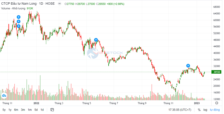 Nam Long chỉ hoàn thành 56% mục tiêu lợi nhuận, có khoảng 4.700 tỷ đồng tiền gửi ngân hàng