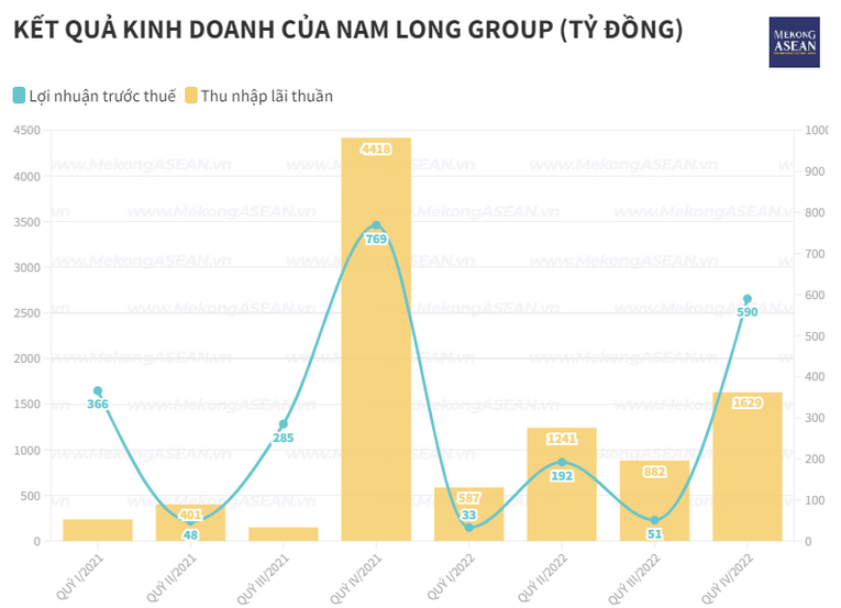 Nam Long chỉ hoàn thành 56% mục tiêu lợi nhuận, có khoảng 4.700 tỷ đồng tiền gửi ngân hàng