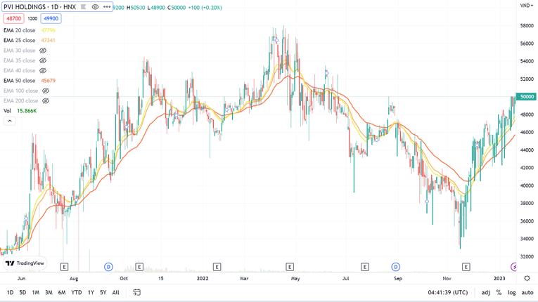 Cổ phiếu PVI đang chứng kiến một đ&agrave; tăng nhẹ li&ecirc;n tiếp từ v&ugrave;ng gi&aacute; khoảng 35.000 đồng/cp từ hồi giữa th&aacute;ng 11/2022 l&ecirc;n v&ugrave;ng gi&aacute; 50.000 đồng/cp. ẢNh: TradingView