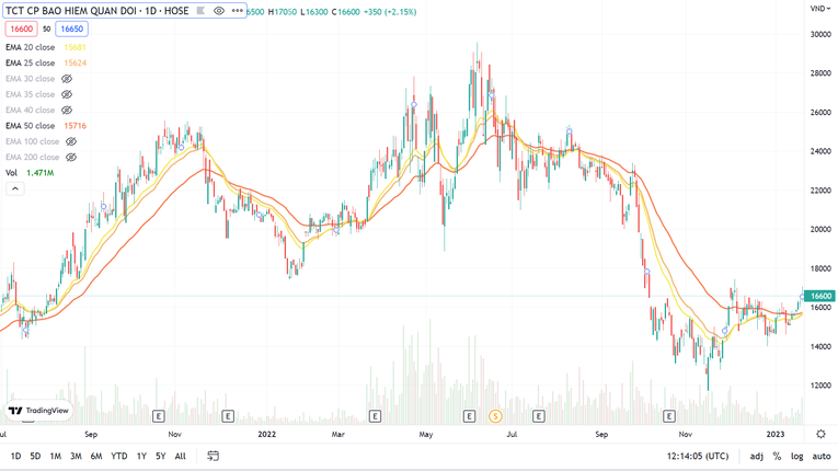 Cổ phiếu MIG đang trong đ&agrave; t&iacute;ch lũy ở v&ugrave;ng gi&aacute; tương đối thấp so với thị gi&aacute; trung b&igrave;nh của cổ phiếu v&agrave; đang chứng kiến một đ&agrave; tăng nhẹ với 7 phi&ecirc;n tăng li&ecirc;n tiếp, từ phi&ecirc;n ng&agrave;y 12/1. Ảnh: TradingView