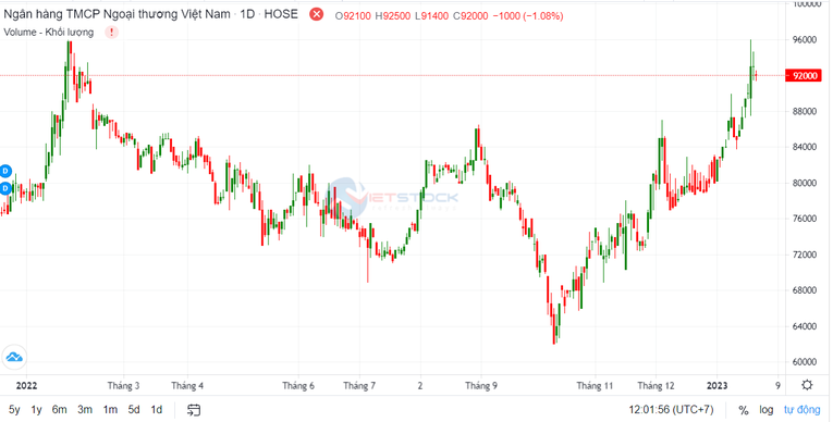 Vietcombank chuẩn bị phát hành 2,77 tỷ cổ phiếu giữ ngôi vương vốn điều lệ ngành