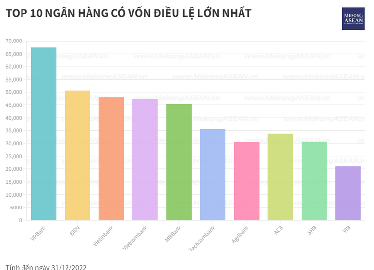 Vietcombank chuẩn bị phát hành 2,77 tỷ cổ phiếu giữ ngôi vương vốn điều lệ ngành