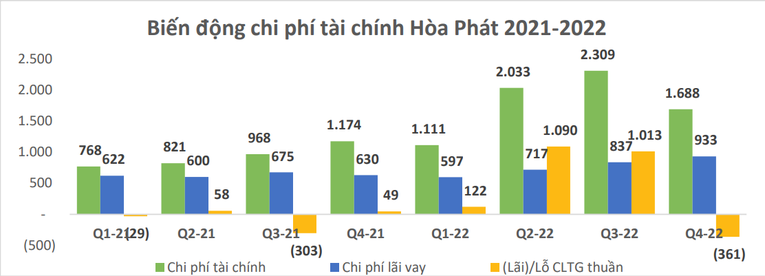 H&ograve;a Ph&aacute;t lỗ ch&ecirc;nh lệch tỷ gi&aacute; (CLTG) nặng trong 9 th&aacute;ng đầu năm. Nguồn: HPG