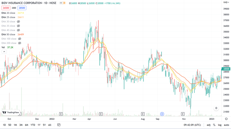 Cổ phiếu BIC chứng kiến một đ&agrave; tăng nhẹ từ v&ugrave;ng gi&aacute; 25.000 đồng/cp hồi cuối th&aacute;ng 12/2022. Ảnh: TradingView