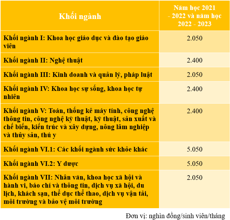 Mức trần học ph&iacute; đối với c&aacute;c khối ng&agrave;nh đ&agrave;o tạo tr&igrave;nh độ đại học tại c&aacute;c cơ sở gi&aacute;o dục đại học c&ocirc;ng lập tự bảo đảm chi thường xuy&ecirc;n v&agrave; chi đầu tư.