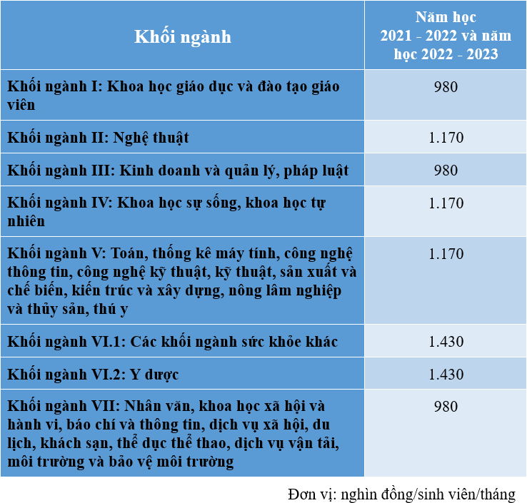 Mức trần học ph&iacute; đối với c&aacute;c khối ng&agrave;nh đ&agrave;o tạo tr&igrave;nh độ đại học tại c&aacute;c cơ sở gi&aacute;o dục đại học c&ocirc;ng lập chưa tự bảo đảm chi thường xuy&ecirc;n v&agrave; chi đầu tư.