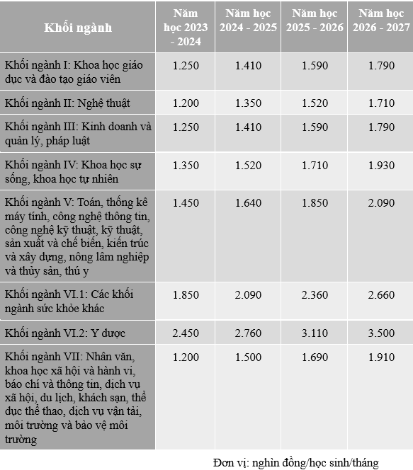 Mức trần học ph&iacute; đối với cơ sở gi&aacute;o dục đại học c&ocirc;ng lập chưa tự bảo đảm chi thường xuy&ecirc;n từ năm học 2023 - 2024 tới năm học 2026 - 2027