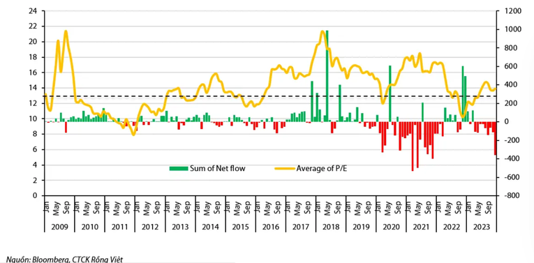 Ngoại trừ giai đoạn 2017 &ndash; 2018 với c&acirc;u chuyện tho&aacute;i vốn v&agrave; IPO doanh nghiệp Nh&agrave; nước, sự kiện ni&ecirc;m yết của c&aacute;c ng&acirc;n h&agrave;ng tư nh&acirc;n; phần lớn thời gian c&ograve;n lại, nh&agrave; đầu tư nước ngo&agrave;i c&oacute; xu hướng b&aacute;n r&ograve;ng khi định gi&aacute; thị trường tiệm cận mức 14.x.