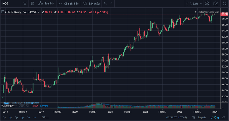 Diễn biến cổ phiếu KOS từ khi l&ecirc;n s&agrave;n. Ảnh: VNDIRECT