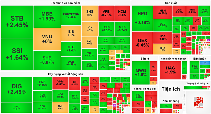 VN-Index tăng điểm phi&ecirc;n thứ 6 li&ecirc;n tiếp.