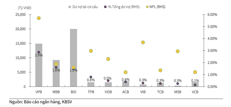 Dư nợ t&aacute;i cơ cấu theo th&ocirc;ng tư 02 v&agrave; nợ xấu của một số ng&acirc;n h&agrave;ng tại thời điểm cuối th&aacute;ng 10/2023. Nguồn: KBSV