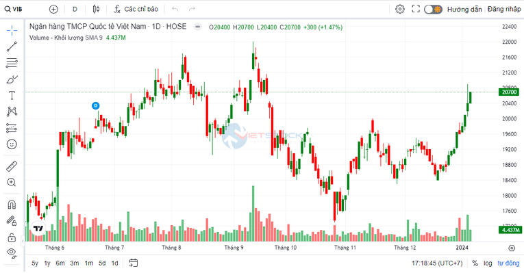 VIB chốt ngày chia cổ tức tiền mặt hơn 1.500 tỷ đồng cho cổ đông
