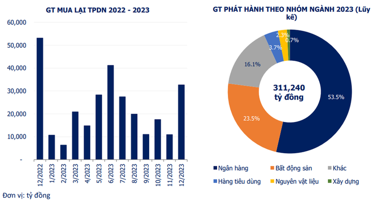 Giá trị trái phiếu doanh nghiệp địa ốc phát hành tăng hơn 40% năm 2023