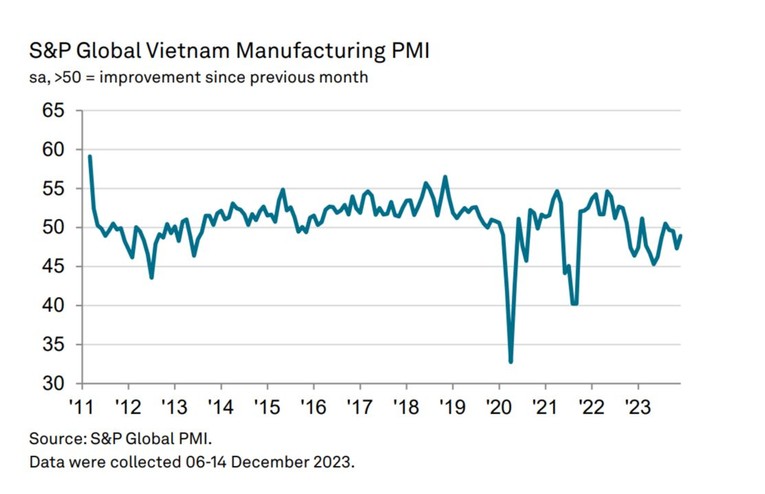 PMI ngành sản xuất Việt Nam tháng 12/2023 tăng nhẹ