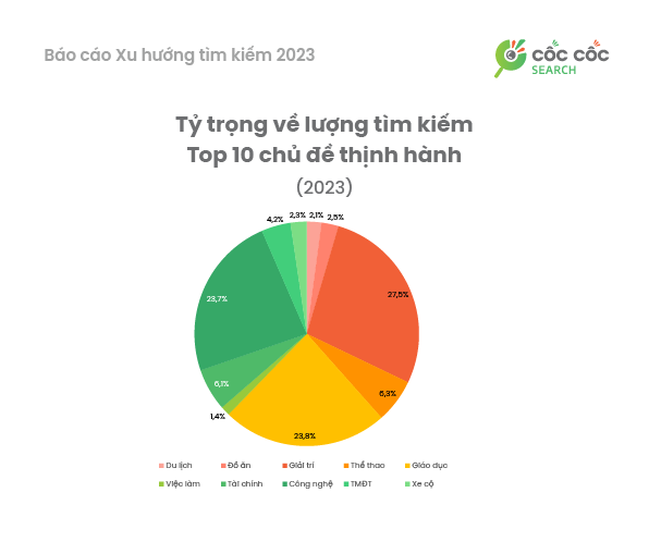 Cốc Cốc thống kê những từ khóa người Việt tìm kiếm nhiều nhất năm 2023