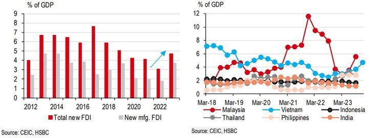 HSBC: Việt Nam có vị trí ngày càng quan trọng trong chuỗi cung ứng toàn cầu