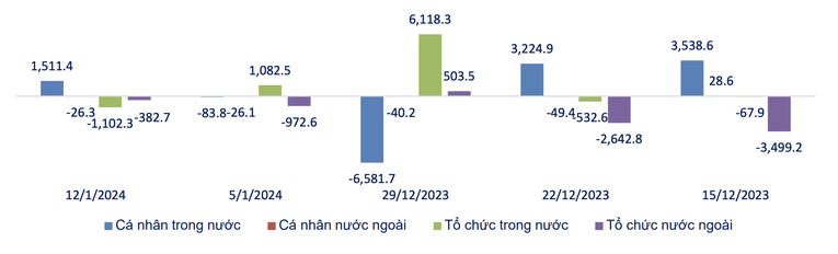 Gi&aacute; trị r&ograve;ng theo loại h&igrave;nh nh&agrave; đầu tư 5 tuần gần nhất (tỷ đồng). Nguồn: SHS