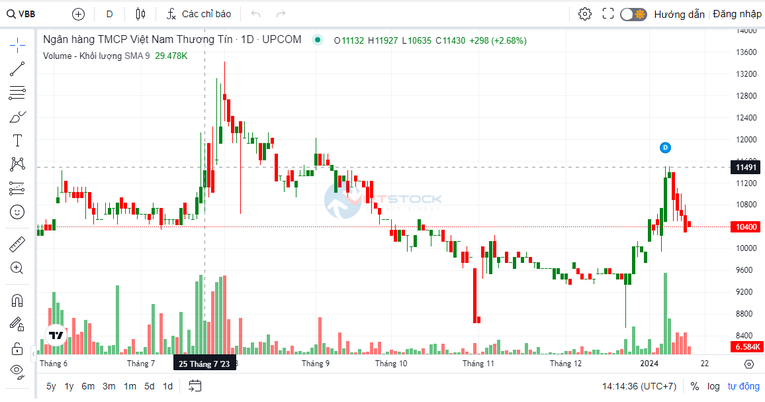 Chủ tịch Vietbank mua thành công 7 triệu cổ phiếu VBB