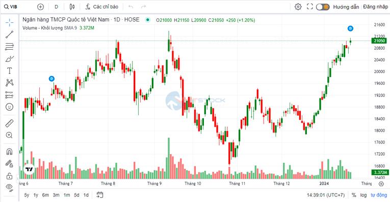 VIB chốt ngày đăng ký cuối cùng để dự ĐHĐCĐ thường niên 2024
