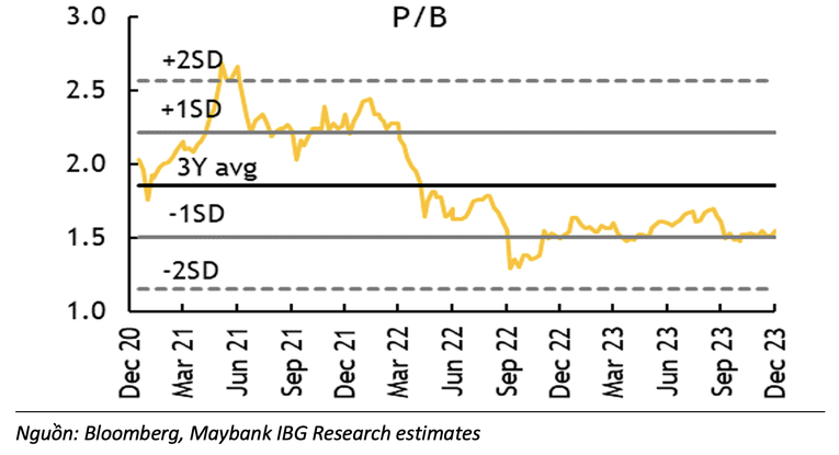 P/B ng&agrave;nh ng&acirc;n h&agrave;ng.