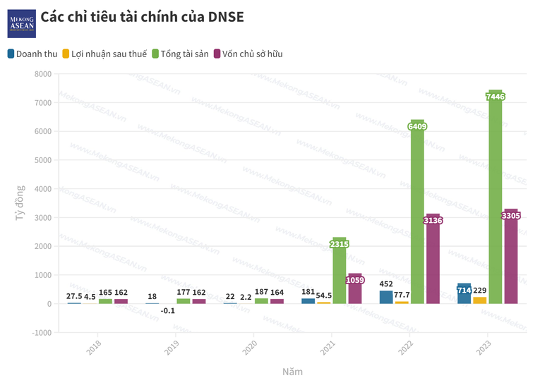 Kết quả kinh doanh những năm gần đ&acirc;y của DNSE.