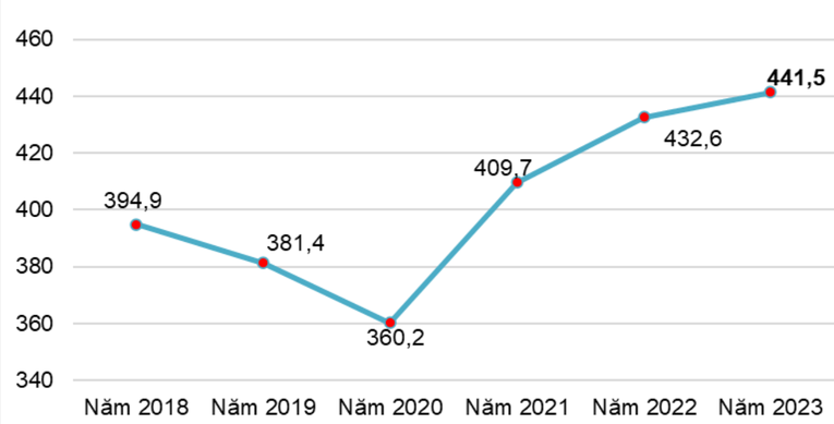 Gi&aacute; b&igrave;nh qu&acirc;n xuất khẩu sắn v&agrave; c&aacute;c sản phẩm từ sắn của Việt Nam giai đoạn 2018 - 2023 (USD/tấn). Ảnh: Cục Xuất nhập khẩu