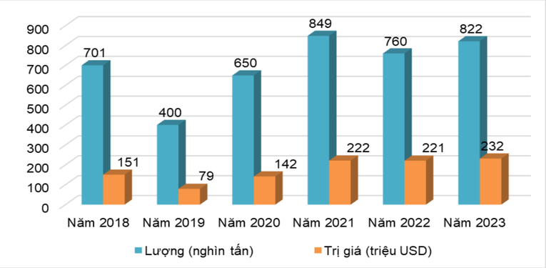 Xuất khẩu sắn v&agrave; c&aacute;c sản phẩm từ sắn của Việt Nam từ năm 2018 - 2023. Ảnh: Cục Xuất nhập khẩu