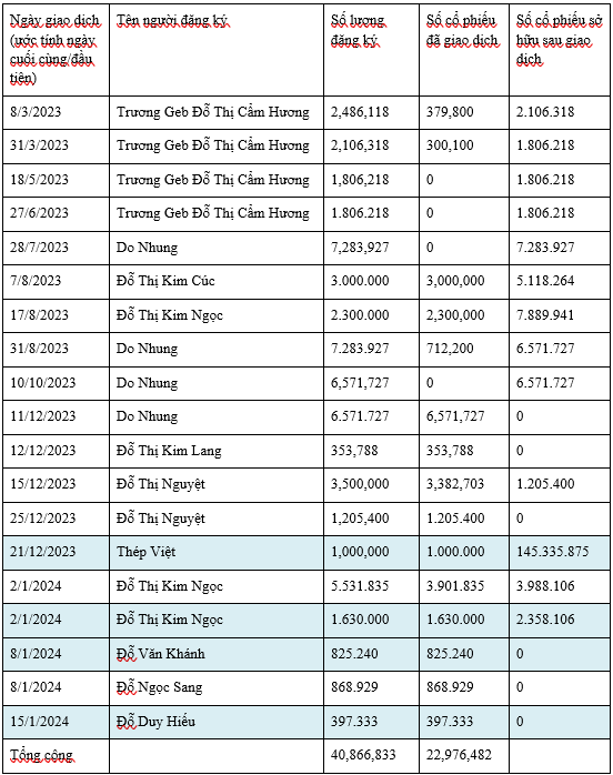 Tổng lượng cổ phiếu m&agrave; c&aacute;c b&ecirc;n li&ecirc;n quan tới Chủ tịch Th&eacute;p Pomina đ&atilde; đăng k&yacute; b&aacute;n trong năm 2023 v&agrave; đầu năm 2024. Ảnh: Anh Thư