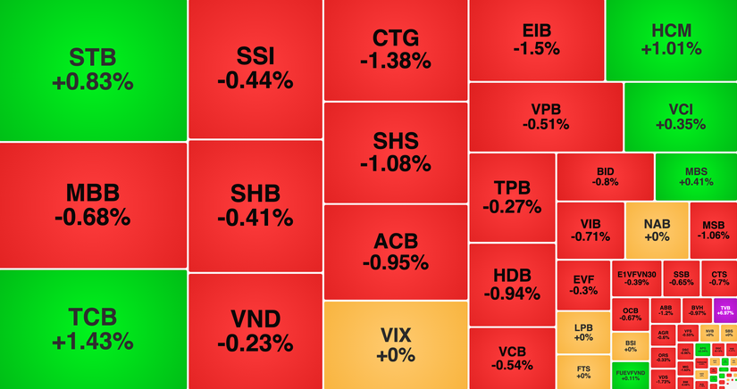 Nh&oacute;m dịch vụ t&agrave;i ch&iacute;nh chịu &aacute;p lực điều chỉnh.