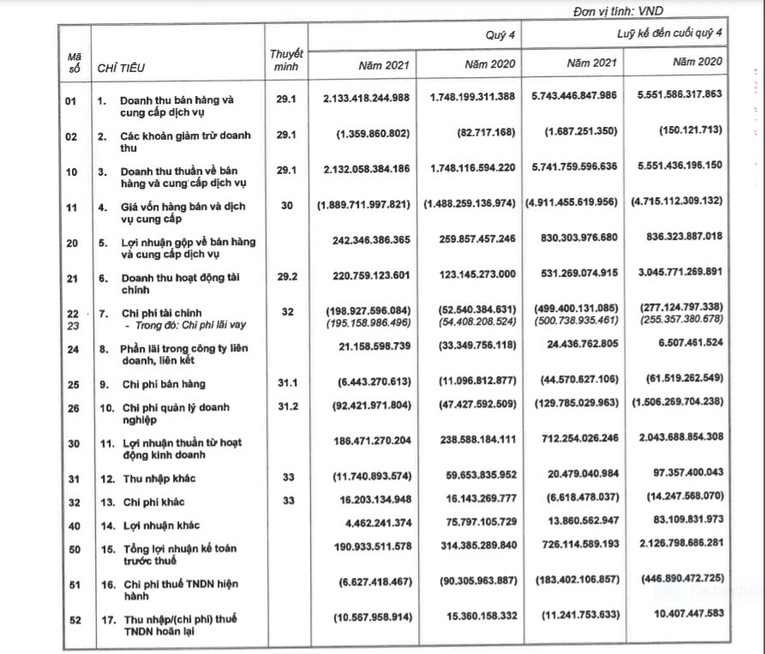 Nguồn: BCTC hợp nhất qu&yacute; IV/2021 v&agrave; lũy kế năm 2021 của Vinaconex